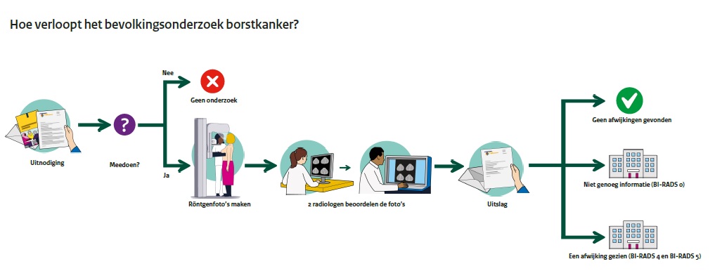 Bevolkingsonderzoek borstkanker: professionals | RIVM
